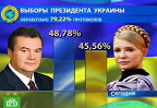 ЦИК Украины обработал 80% голосов