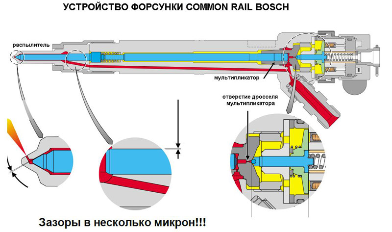 Чистка форсунок common rail