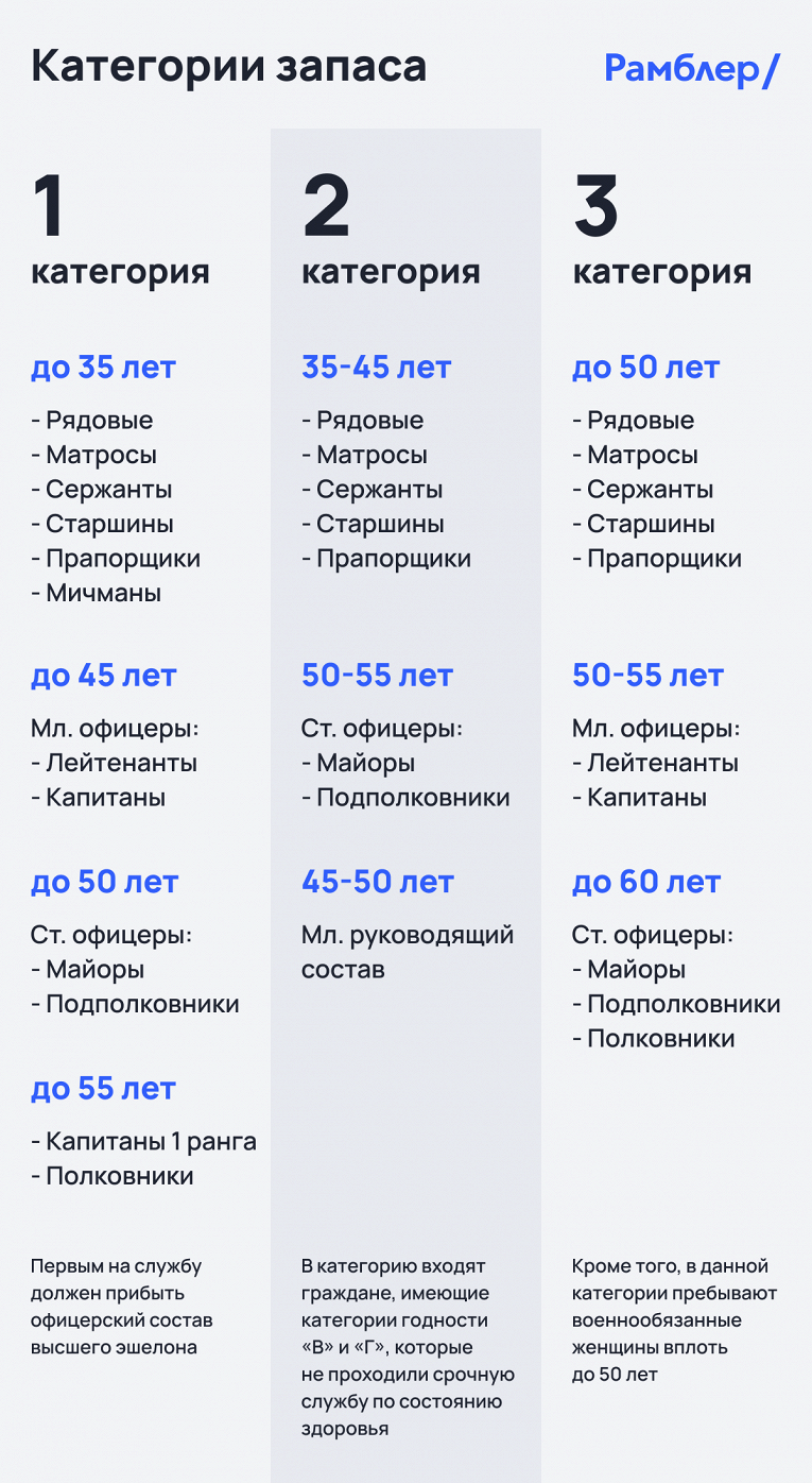 Категории запаса в военном билете: что означает - Рамблер/новости