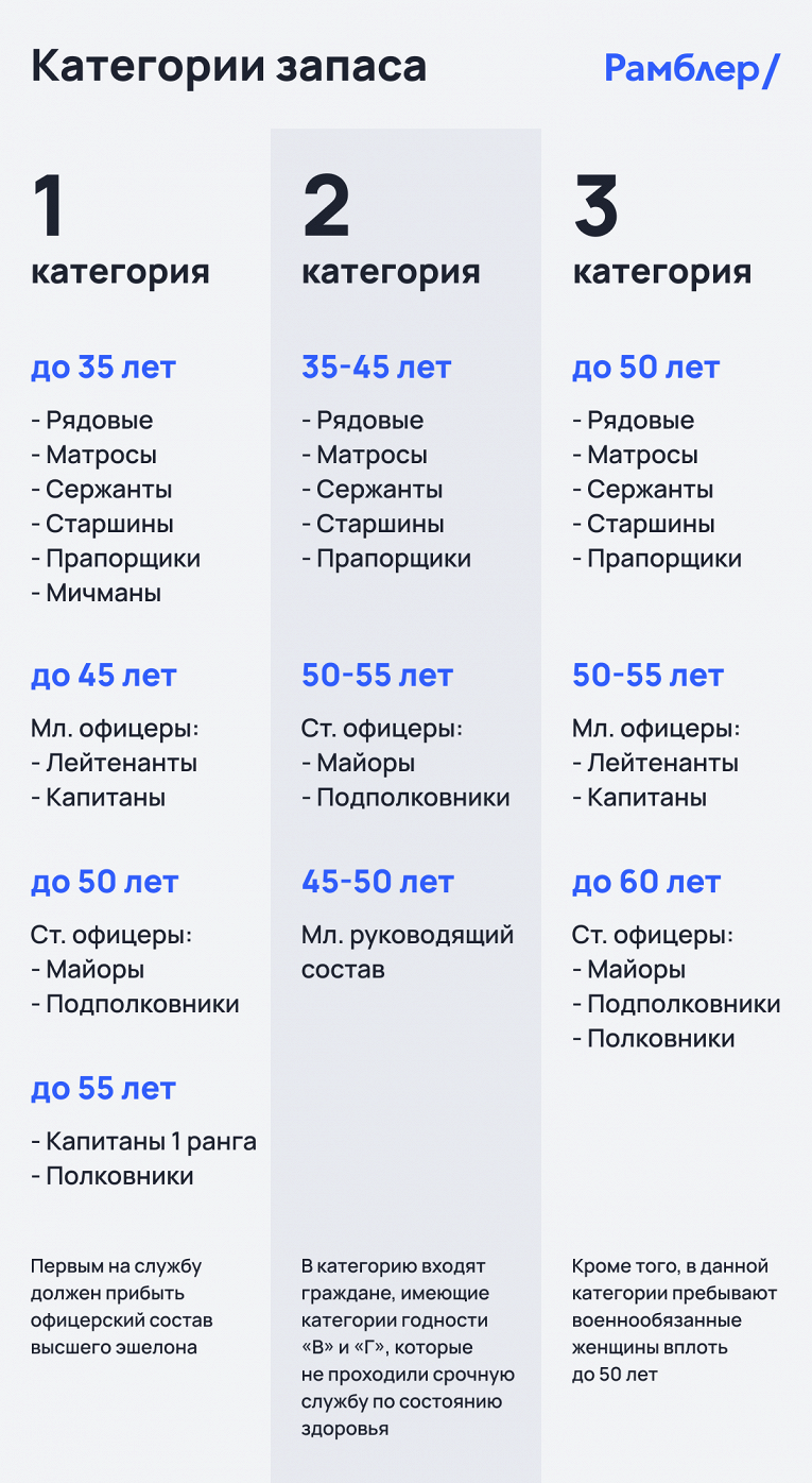 Категории запаса в военном билете