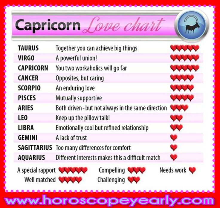 Zodiac Signs Love Chart