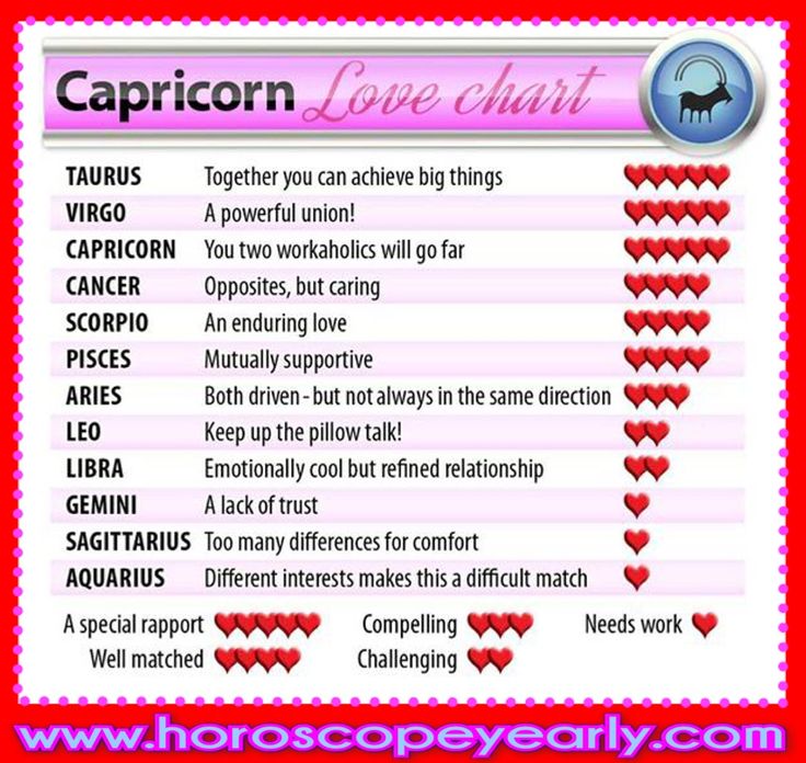 Gemini Love Chart