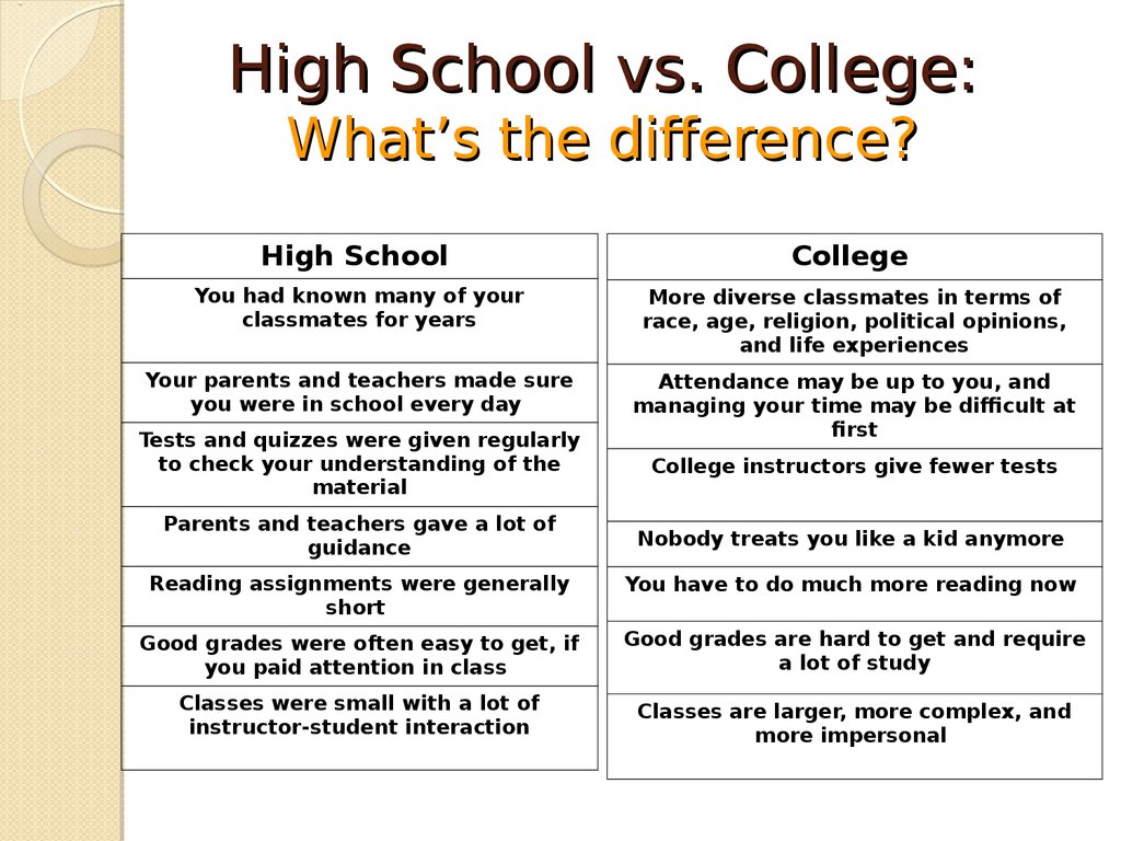 Essay on difference between college and high school