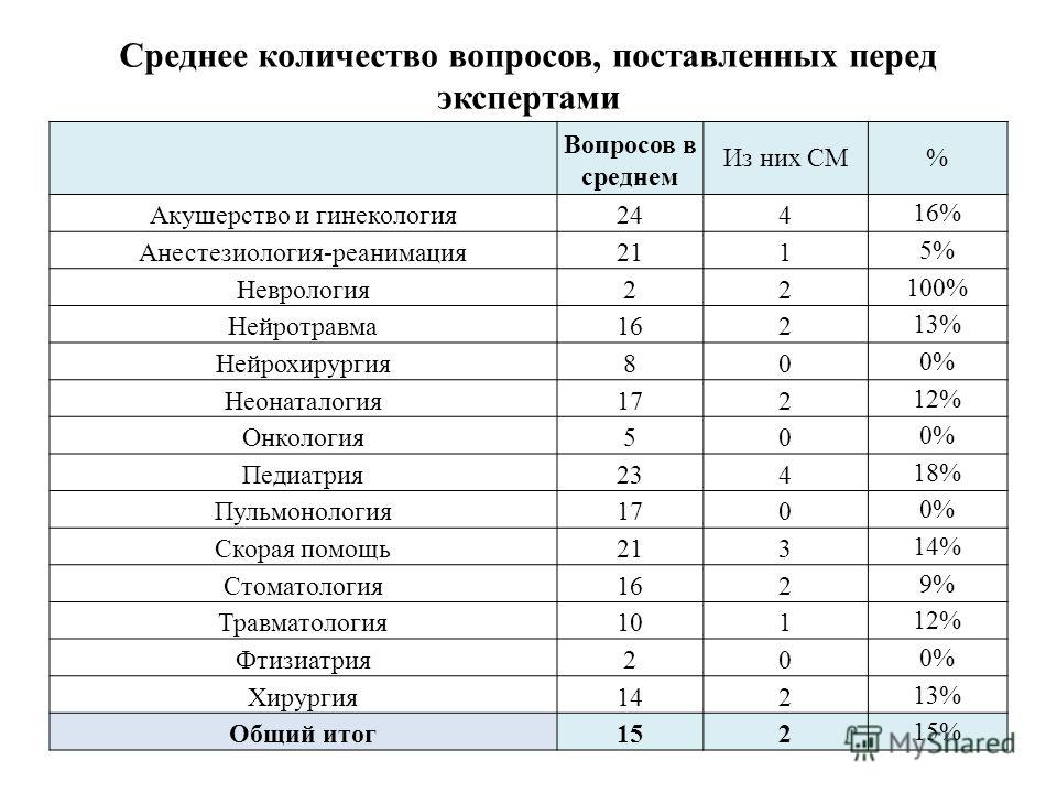 Ответы на квалификационные тесты по акушерству и гинекологии