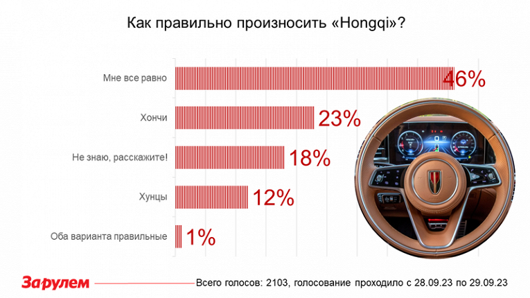 Hongqi как произносится на русском