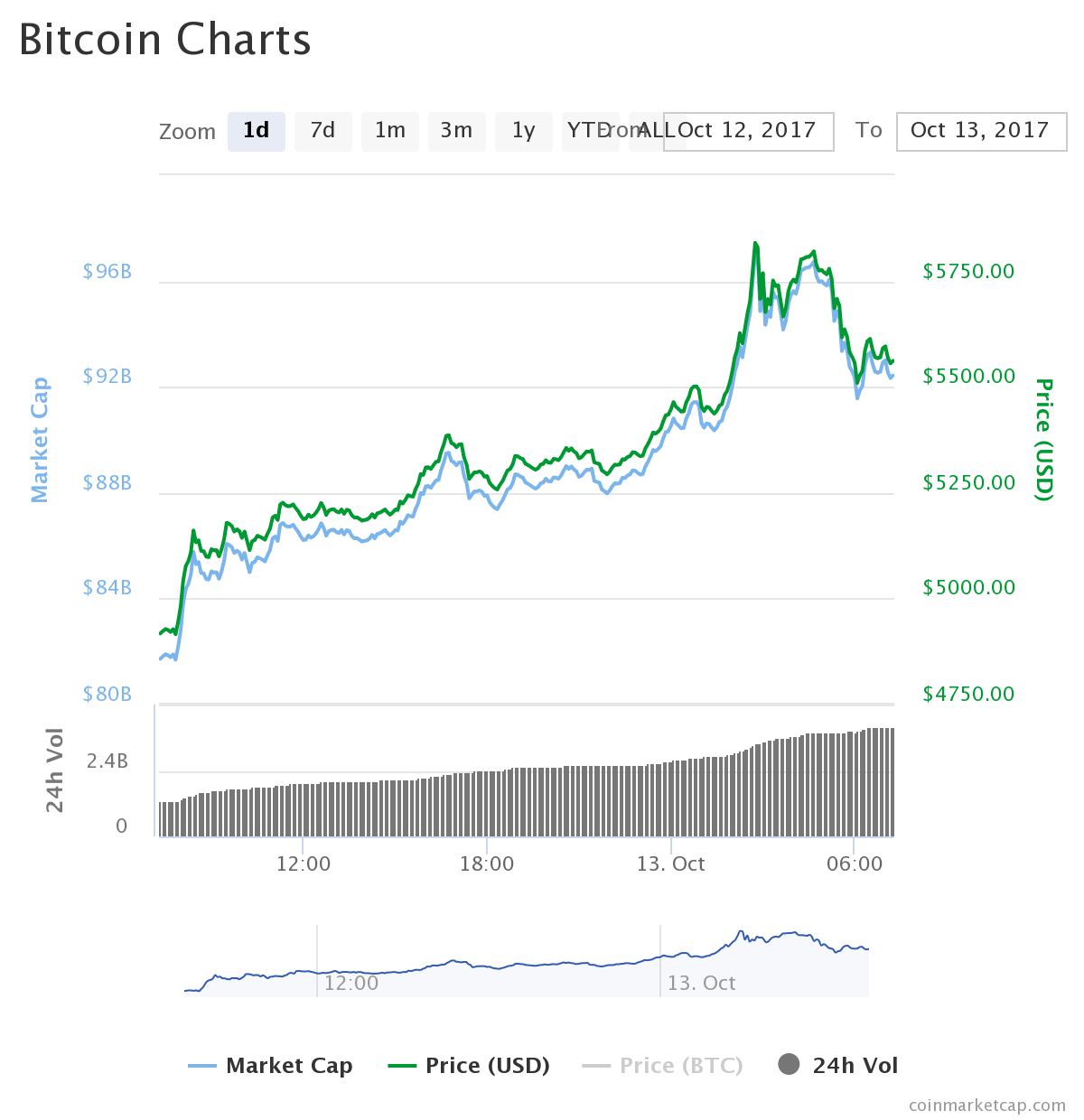 Btc Usd Цена