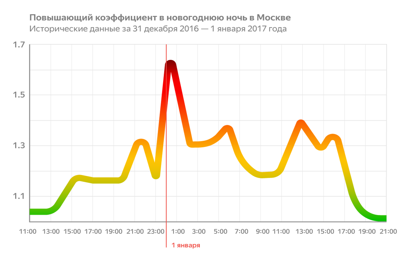 Такси спрос. График спроса на такси. Динамика спроса такси. Диаграмма заказ такси. График цен на такси.