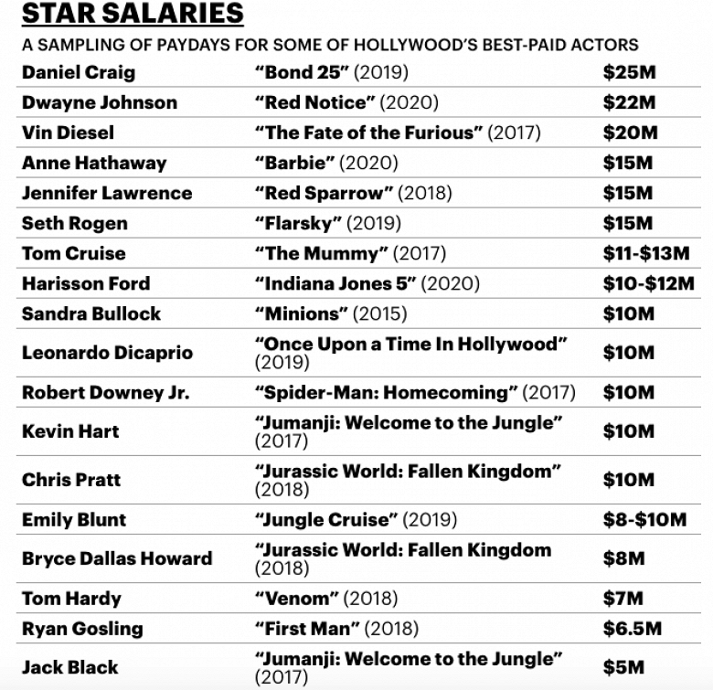 Сколько платят актерам. Сколько зарабатывают звёзды Голливуда. Таблица Hollywood. Таблица знаменитостей Голливуда. Гонорарная таблица.