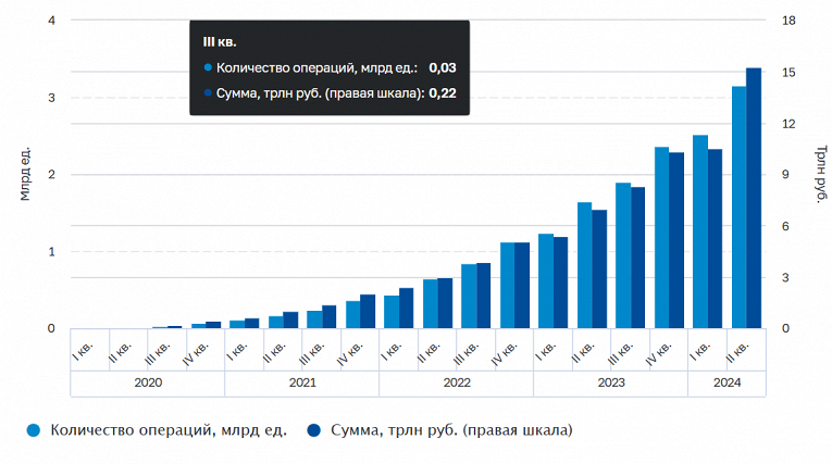 Что такое Система быстрых платежей (СБП), и как она работает